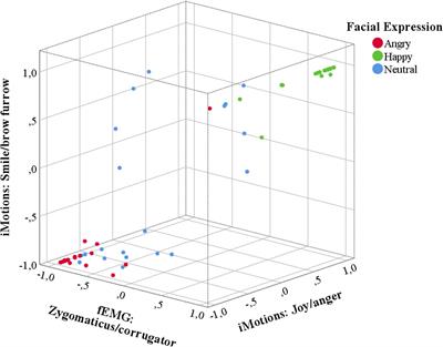 A Comparison of the Affectiva iMotions Facial Expression Analysis Software With EMG for Identifying Facial Expressions of Emotion